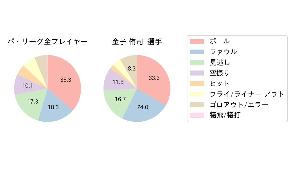 金子 侑司のNext Action(2023年4月)