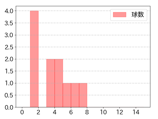 金子 侑司の球数分布(2023年4月)