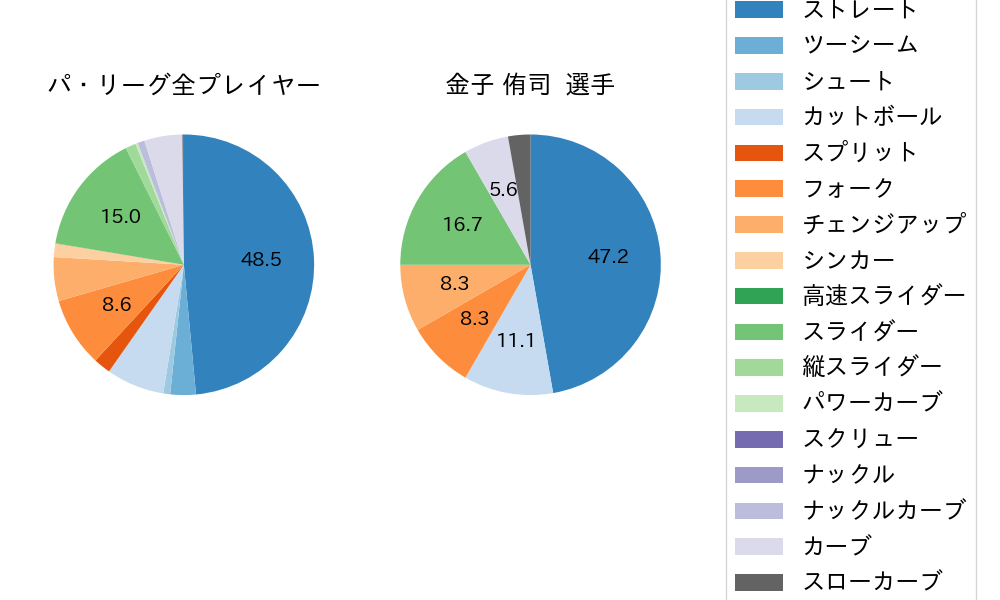 金子 侑司の球種割合(2023年4月)