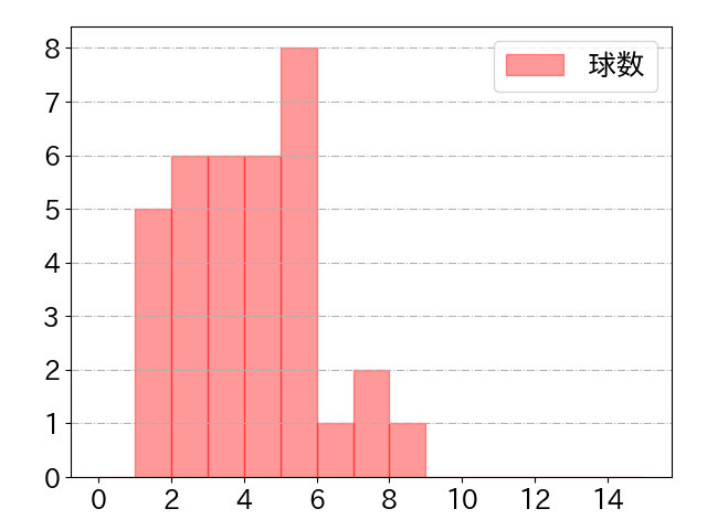 児玉 亮涼の球数分布(2023年5月)
