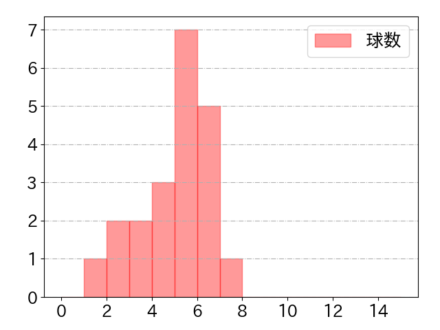 栗山 巧の球数分布(2023年5月)