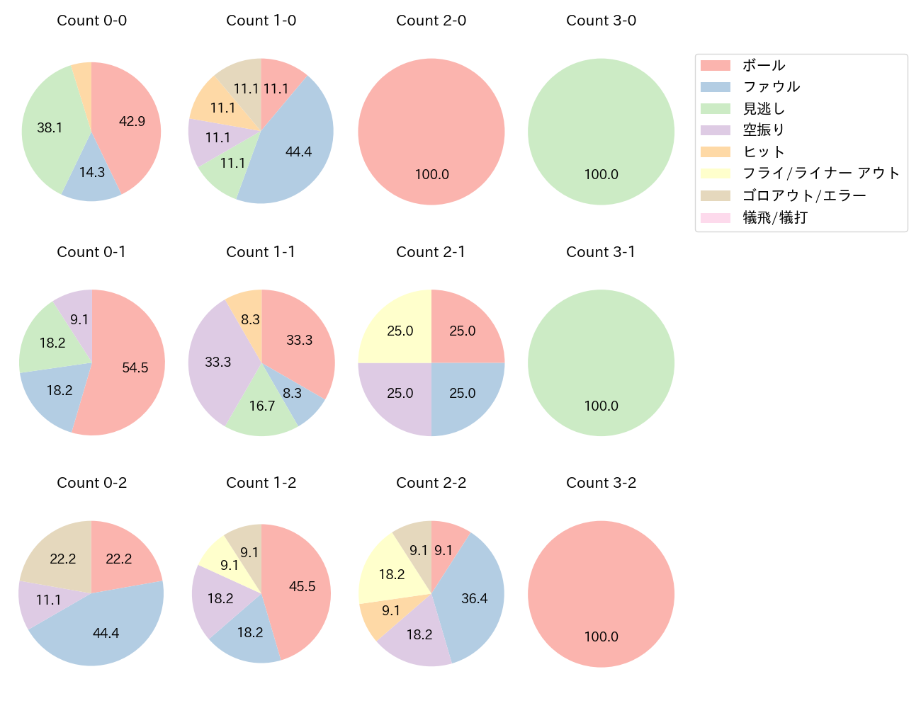 栗山 巧の球数分布(2023年5月)