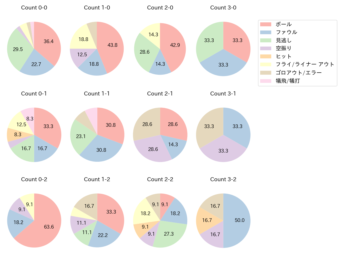 古賀 悠斗の球数分布(2023年5月)