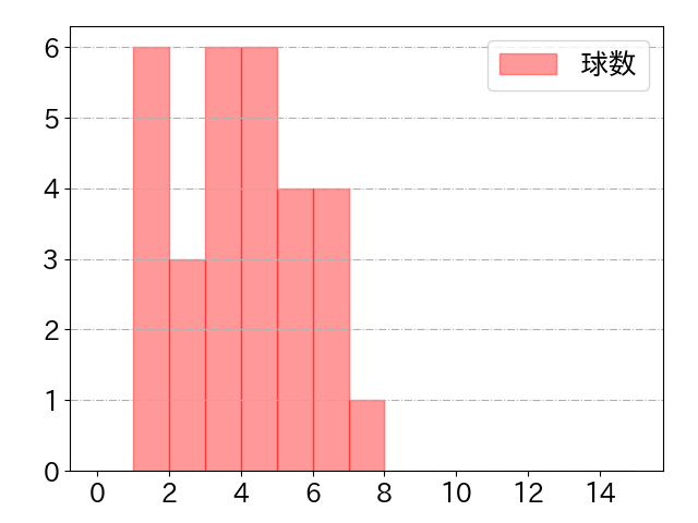 山川 穂高の球数分布(2023年5月)