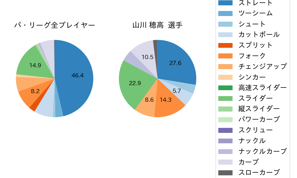 山川 穂高の球種割合(2023年5月)