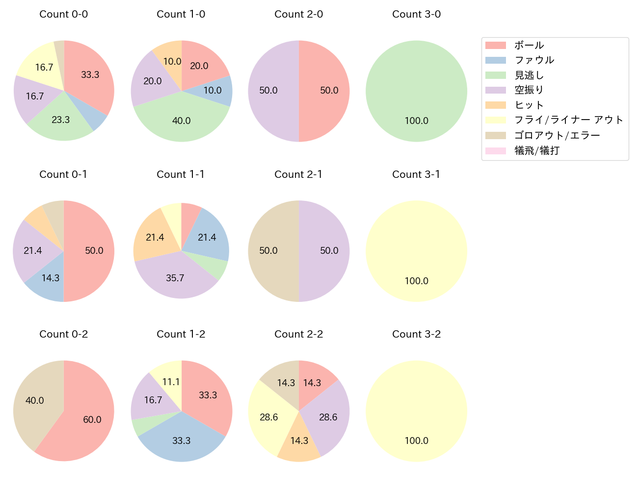 山川 穂高の球数分布(2023年5月)