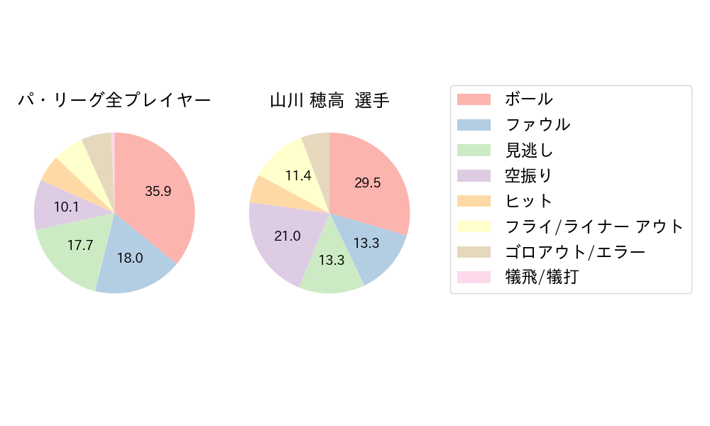 山川 穂高のNext Action(2023年5月)