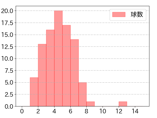 マキノンの球数分布(2023年5月)