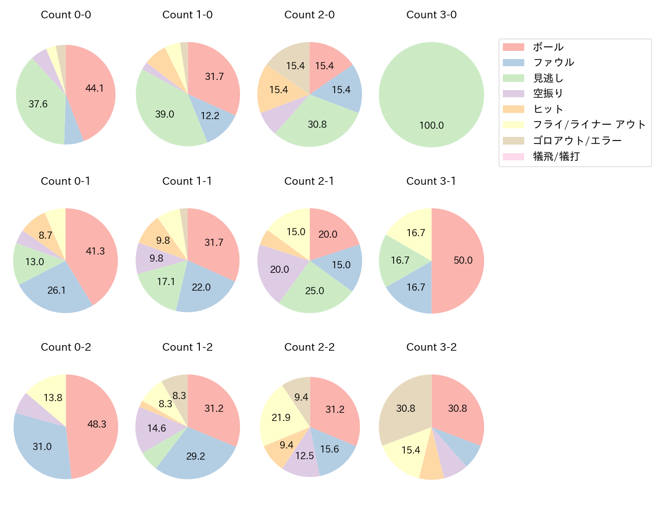 マキノンの球数分布(2023年5月)