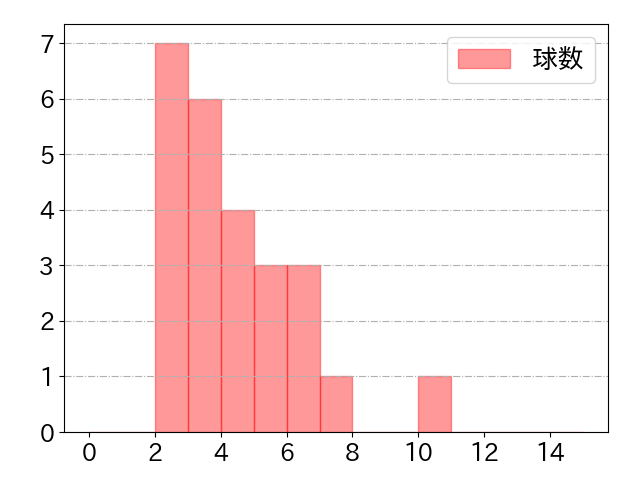 平沼 翔太の球数分布(2023年5月)