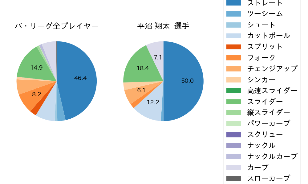 平沼 翔太の球種割合(2023年5月)