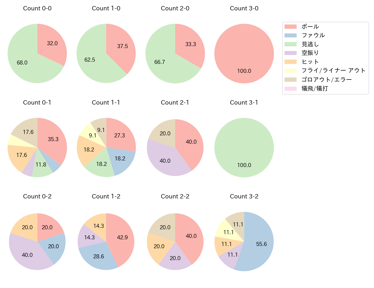 平沼 翔太の球数分布(2023年5月)