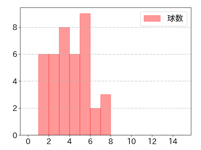 若林 楽人の球数分布(2023年5月)