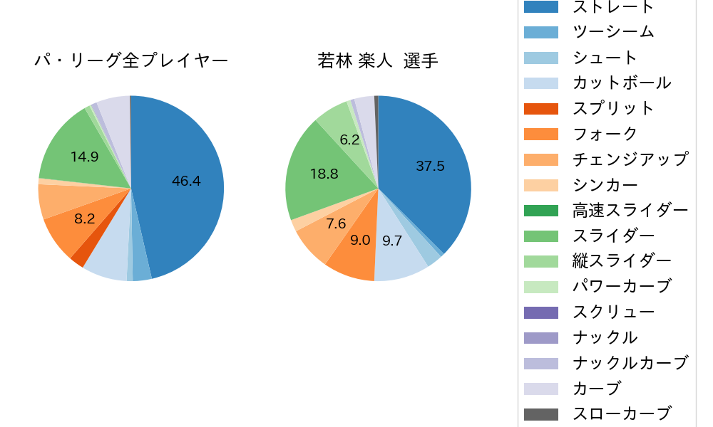 若林 楽人の球種割合(2023年5月)