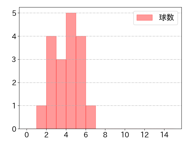 柘植 世那の球数分布(2023年5月)