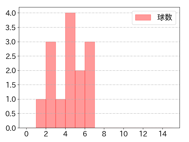 呉 念庭の球数分布(2023年5月)