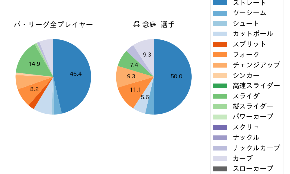 呉 念庭の球種割合(2023年5月)