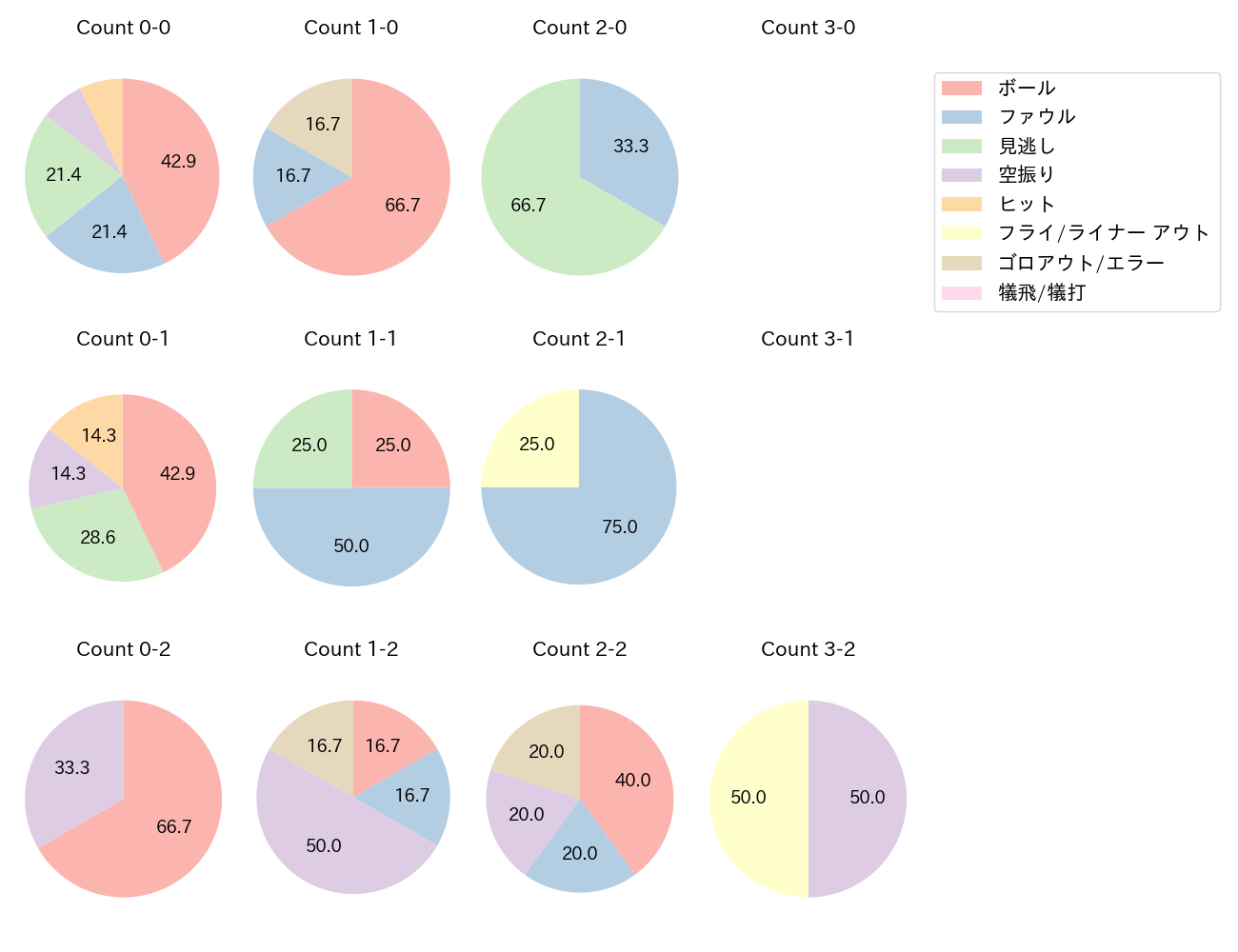 呉 念庭の球数分布(2023年5月)