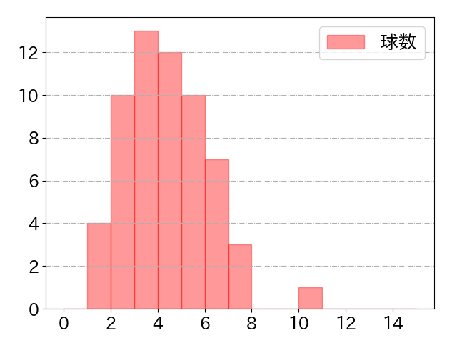 鈴木 将平の球数分布(2023年5月)