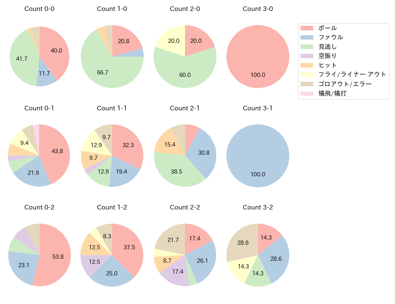 鈴木 将平の球数分布(2023年5月)