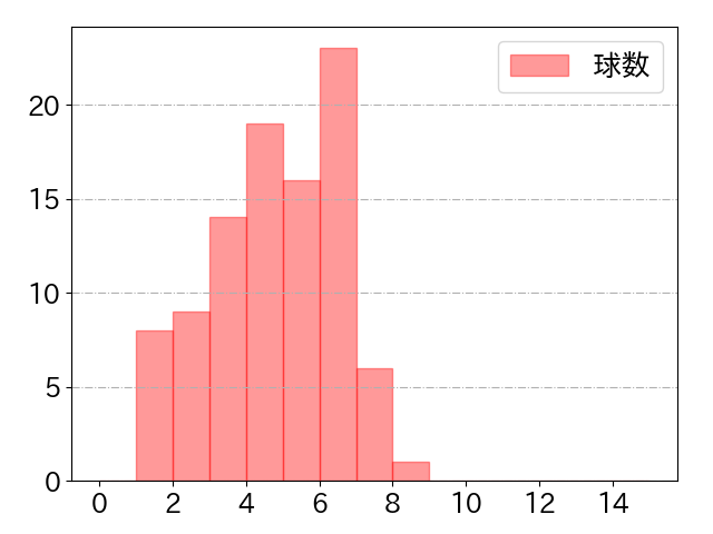 外崎 修汰の球数分布(2023年5月)