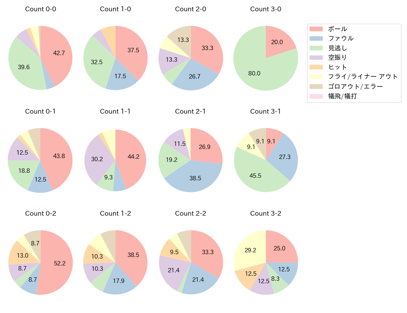 外崎 修汰の球数分布(2023年5月)