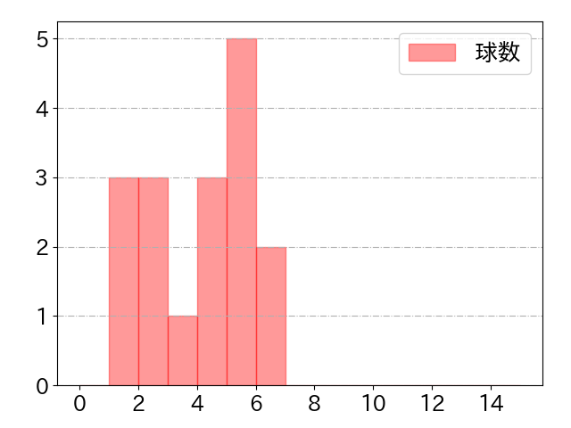 西川 愛也の球数分布(2023年5月)