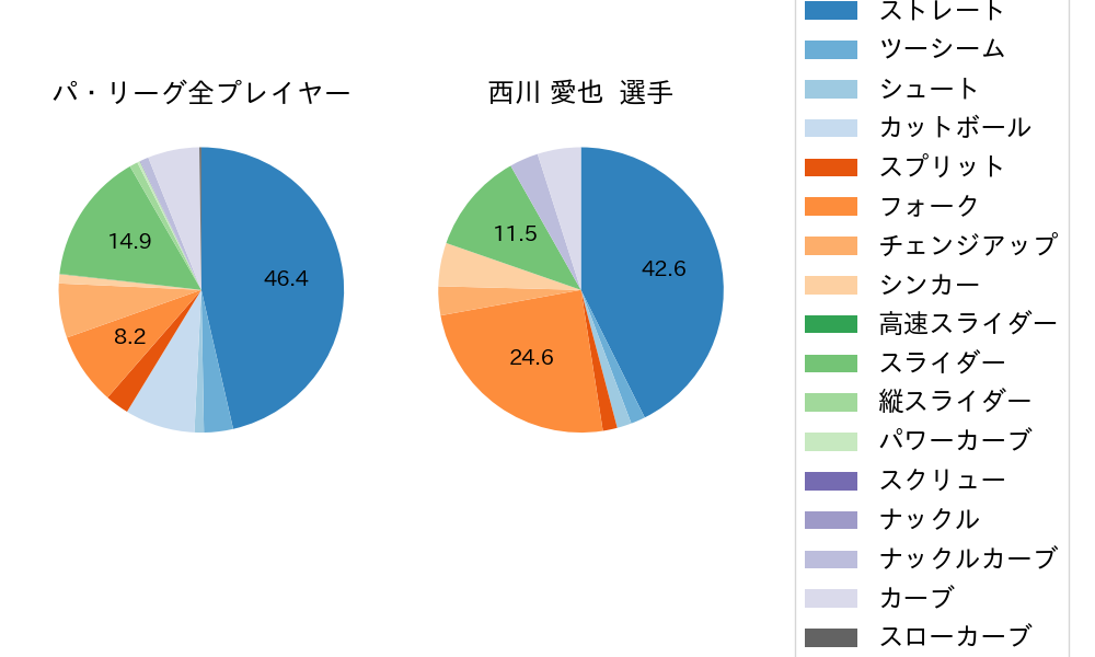 西川 愛也の球種割合(2023年5月)