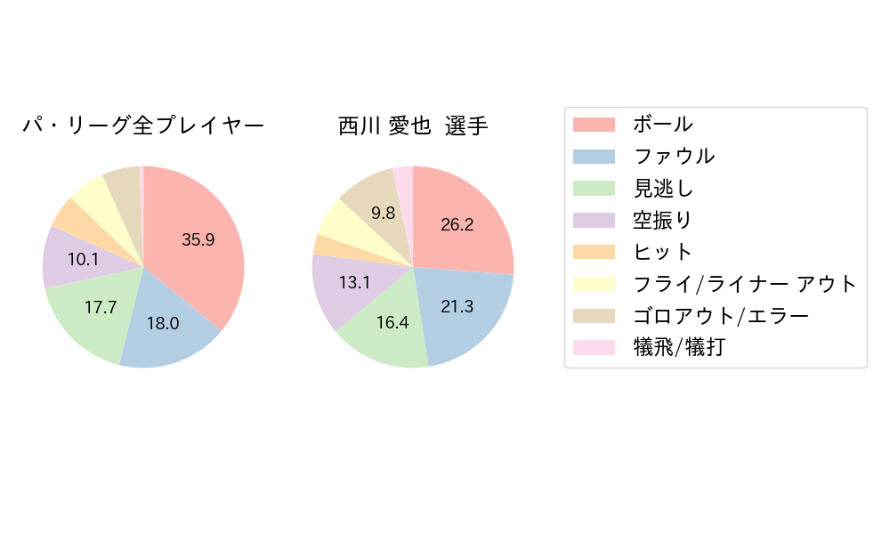 西川 愛也のNext Action(2023年5月)