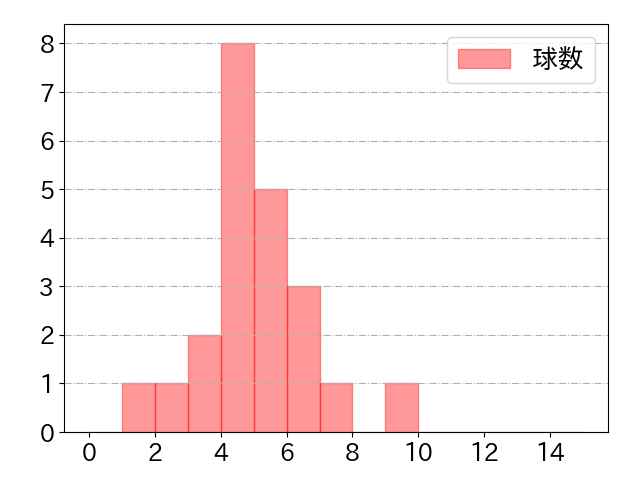 陽川 尚将の球数分布(2023年5月)