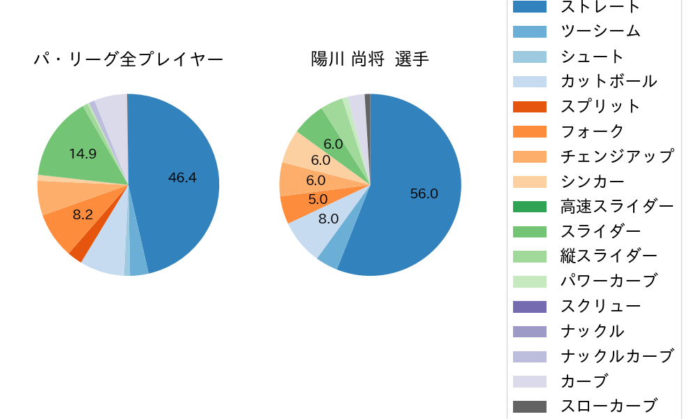 陽川 尚将の球種割合(2023年5月)