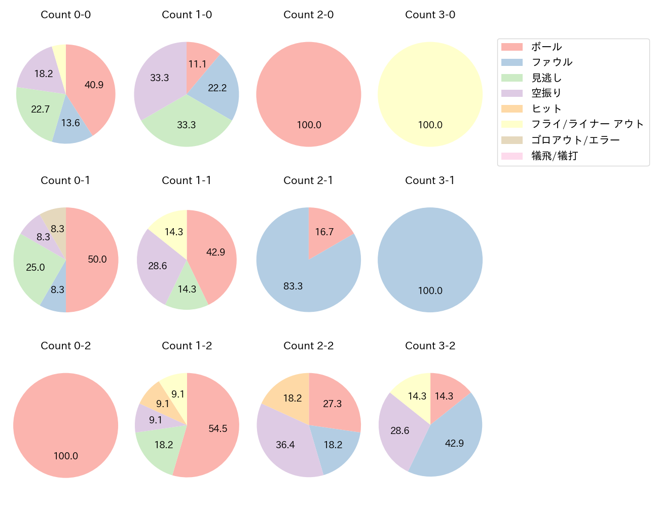 陽川 尚将の球数分布(2023年5月)