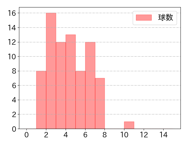 愛斗の球数分布(2023年5月)