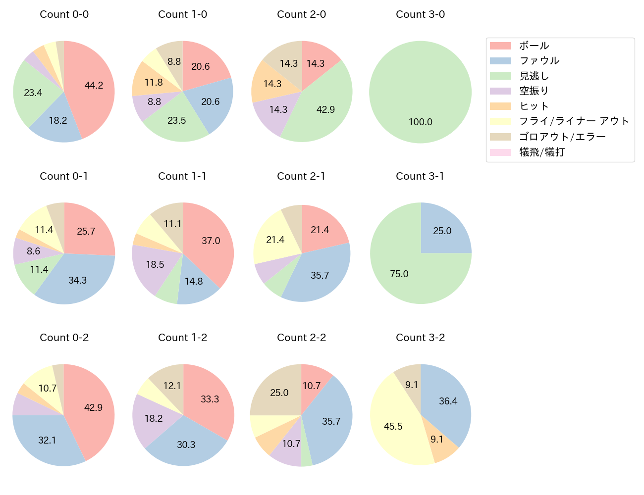 愛斗の球数分布(2023年5月)