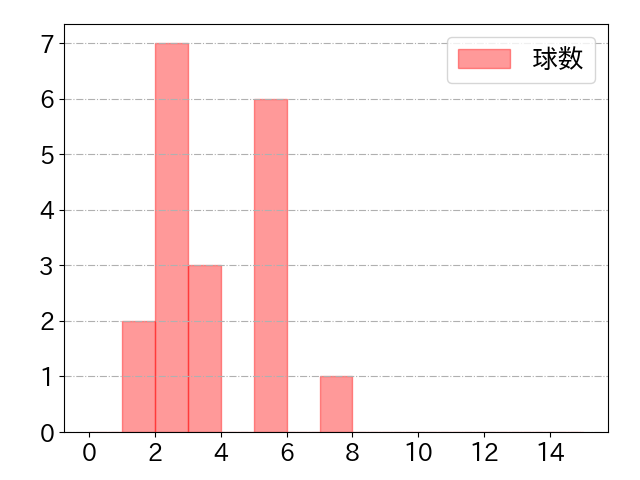 佐藤 龍世の球数分布(2023年5月)