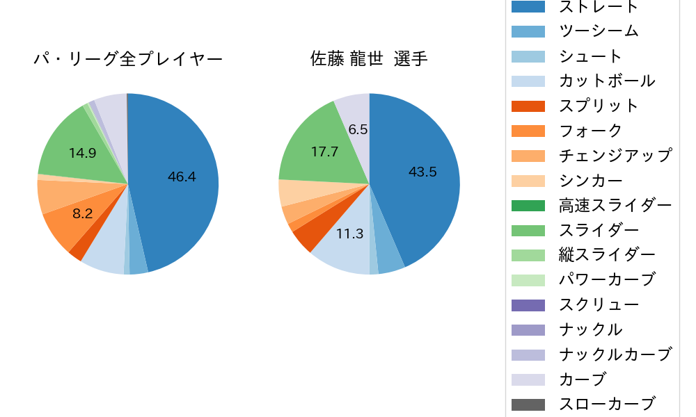 佐藤 龍世の球種割合(2023年5月)