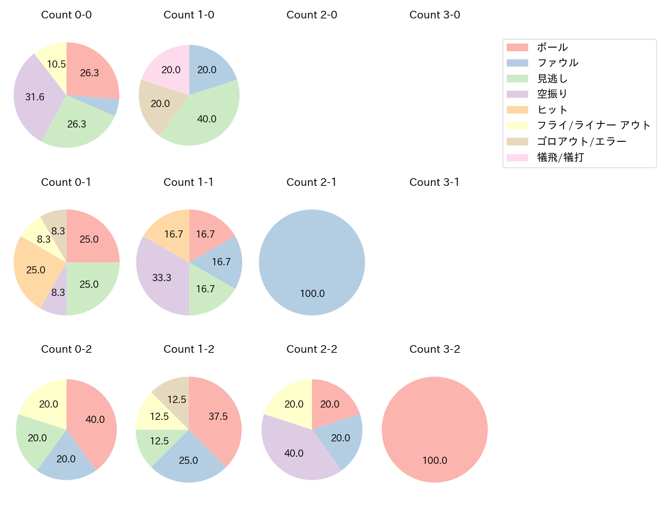 佐藤 龍世の球数分布(2023年5月)