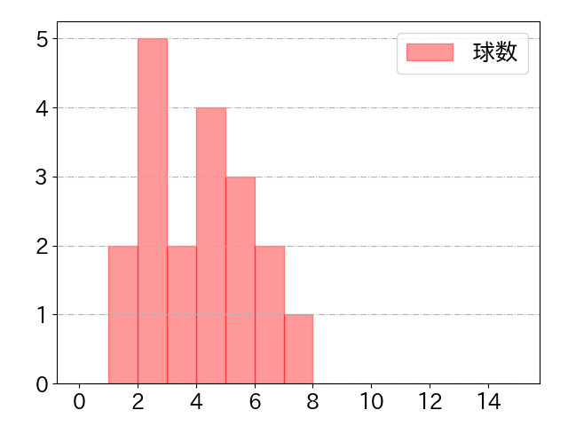 源田 壮亮の球数分布(2023年5月)