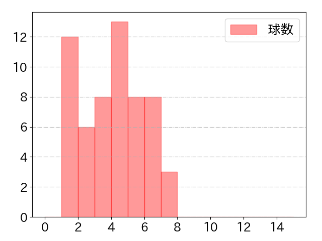 中村 剛也の球数分布(2023年5月)