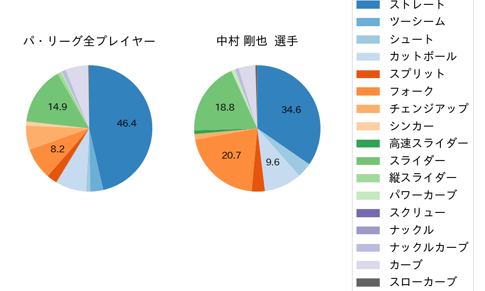 中村 剛也の球種割合(2023年5月)