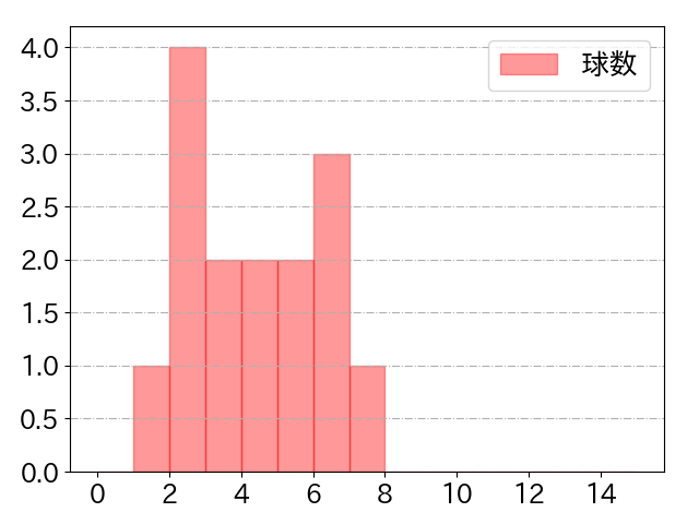 滝澤 夏央の球数分布(2023年5月)