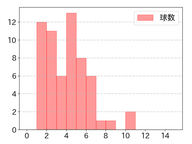 長谷川 信哉の球数分布(2023年5月)