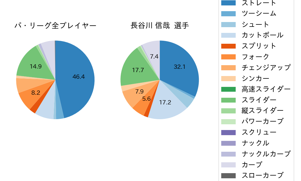 長谷川 信哉の球種割合(2023年5月)