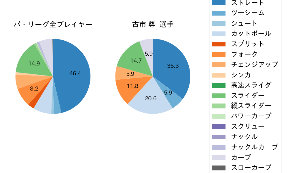 古市 尊の球種割合(2023年5月)