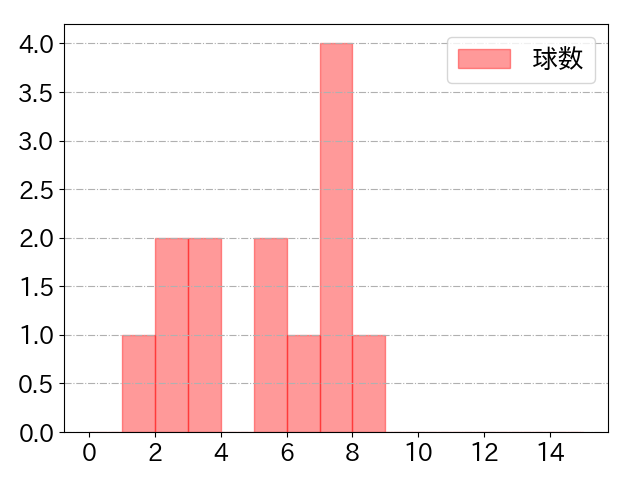 金子 侑司の球数分布(2023年5月)