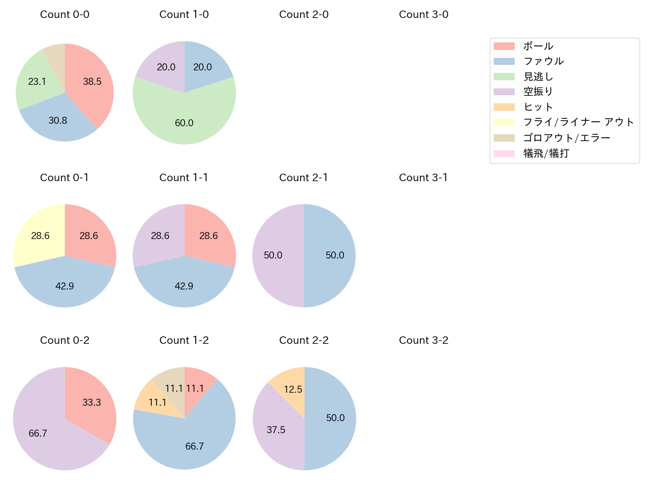 金子 侑司の球数分布(2023年5月)