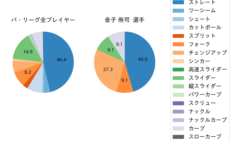 金子 侑司の球種割合(2023年5月)