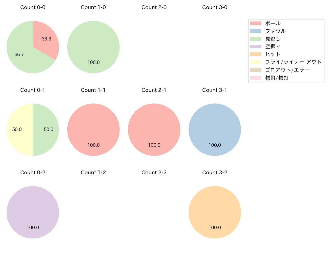 金子 侑司の球数分布(2023年5月)