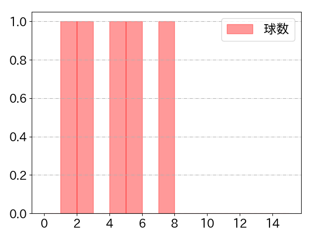 川越 誠司の球数分布(2023年5月)