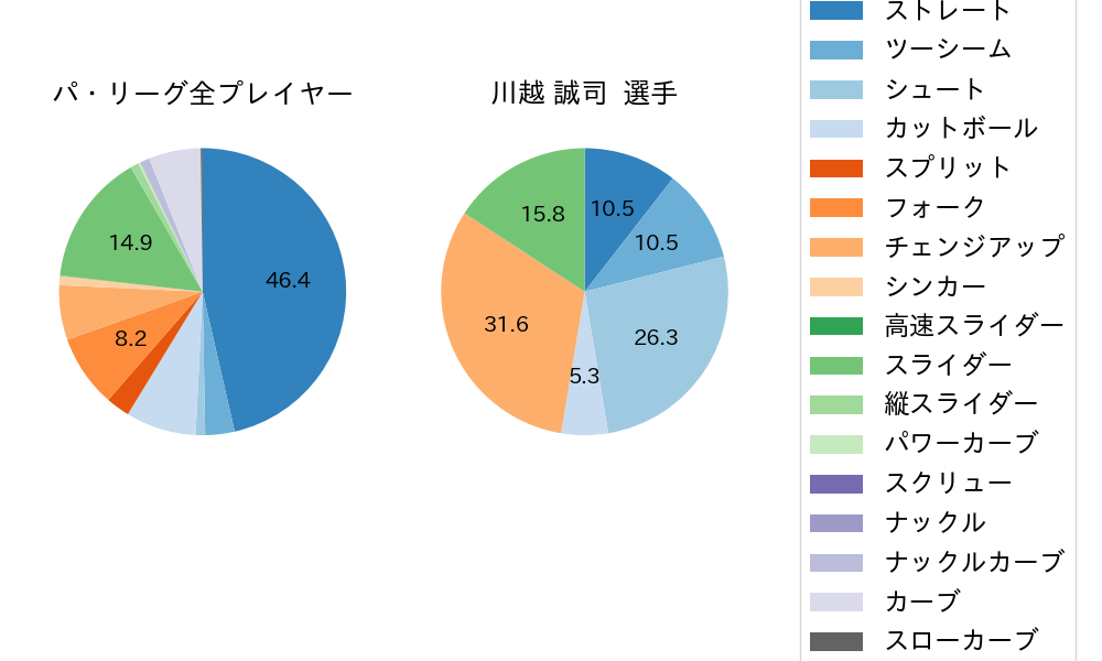 川越 誠司の球種割合(2023年5月)